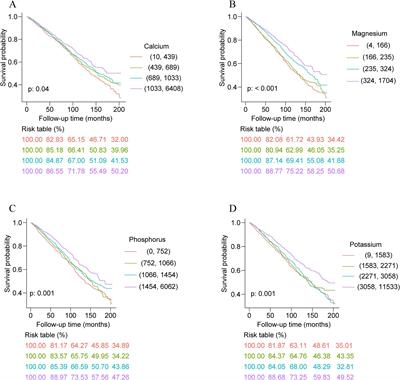 Associations between nine dietary minerals intake and all-cause mortality in individuals with atherosclerotic cardiovascular disease